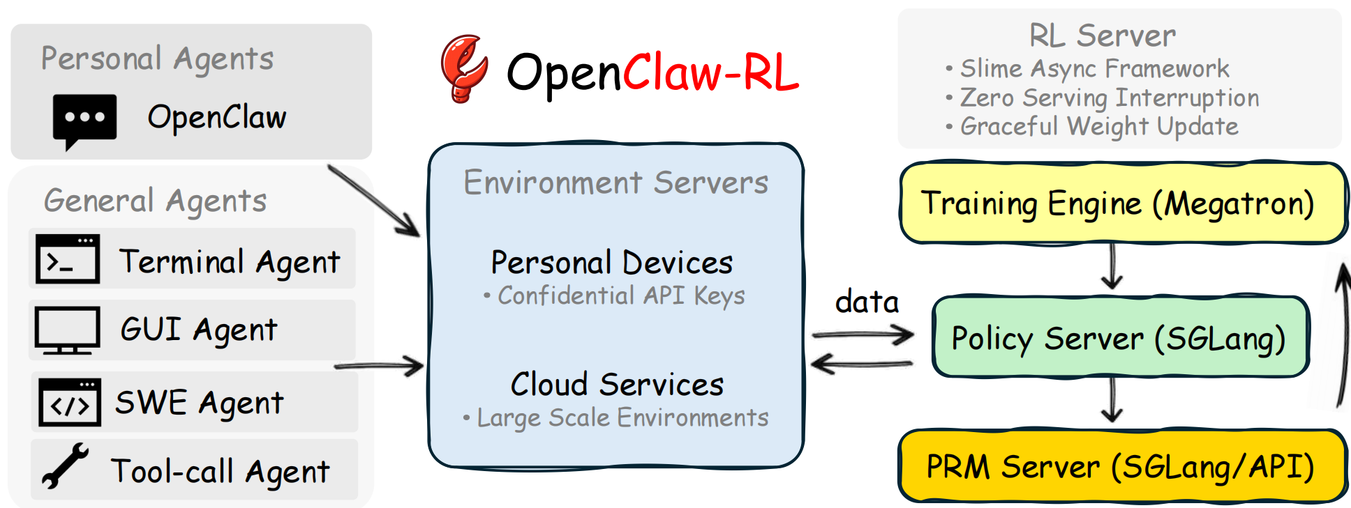 OpenClaw-RL asynchronous loops