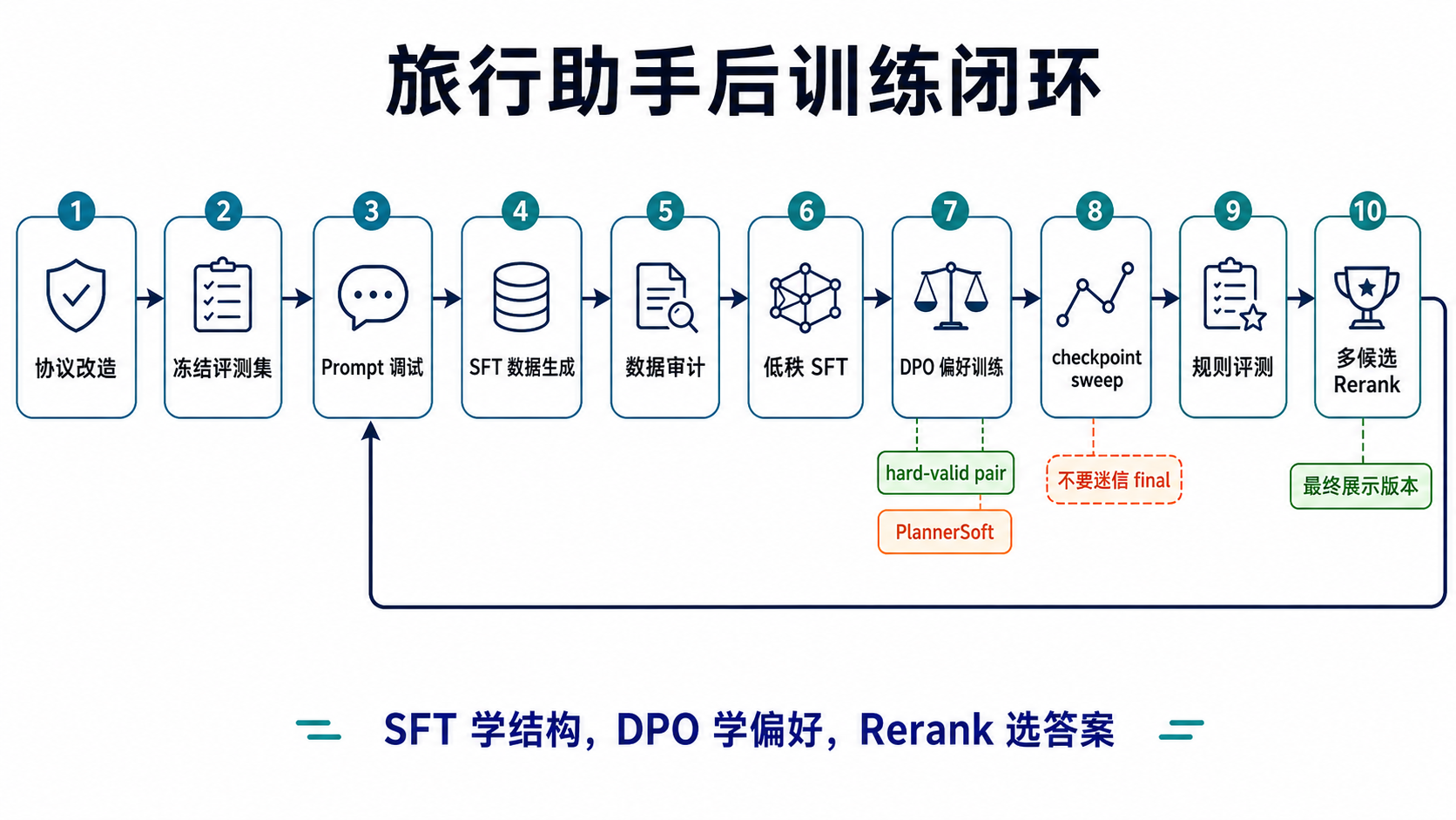 后训练主线总览图