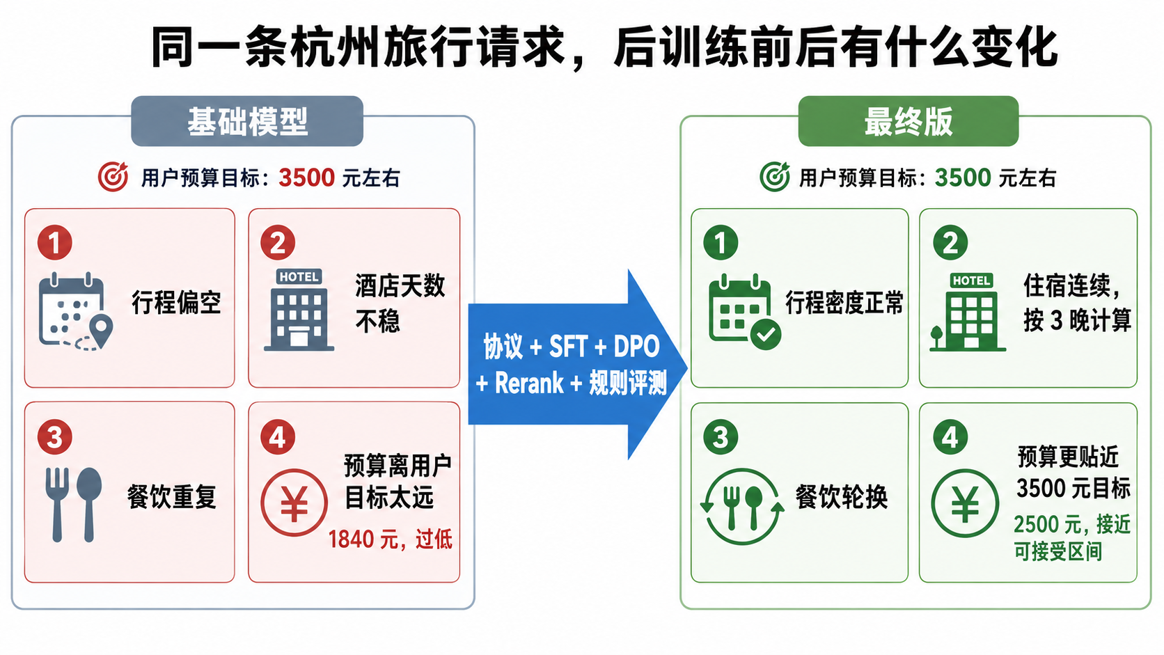 开篇 Case 前后对比图