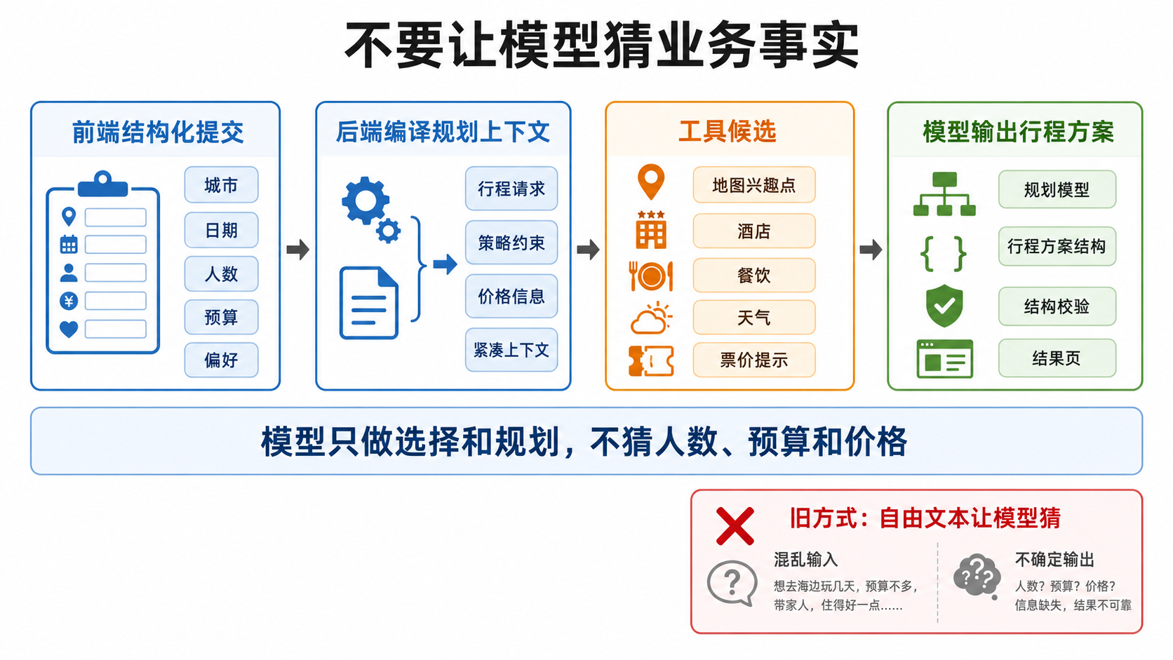 产品协议改造图