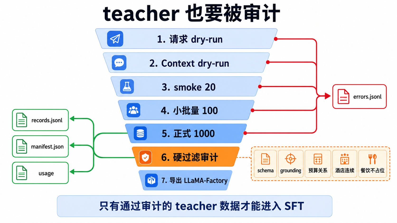 SFT 数据生成与审计漏斗图
