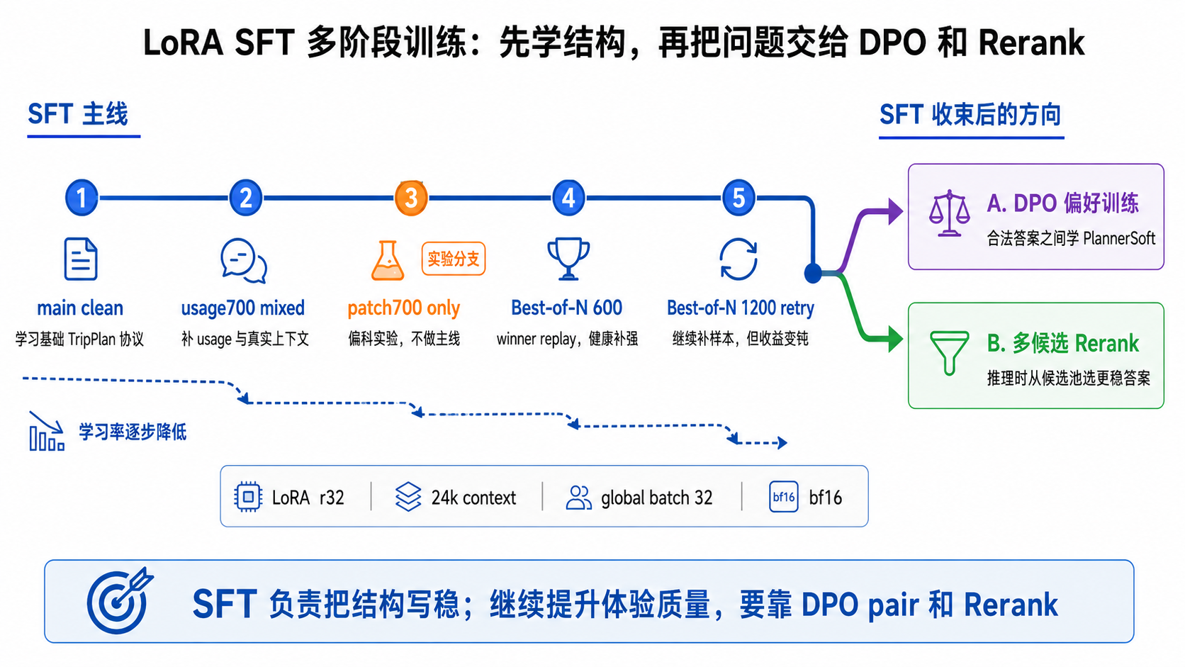 LoRA 多阶段训练时间线图