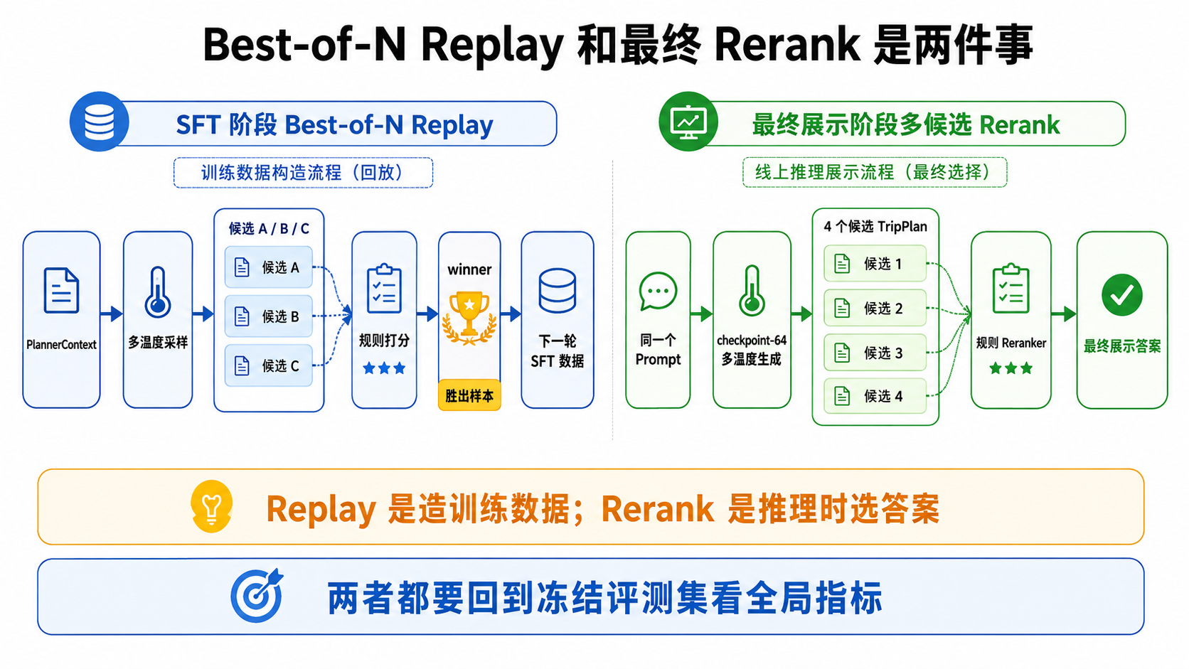Best-of-N Replay 与 Rerank 图
