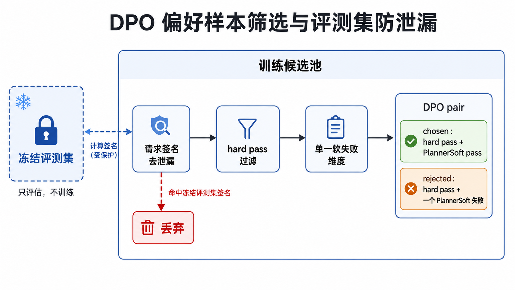 DPO 样本筛选与防泄漏图