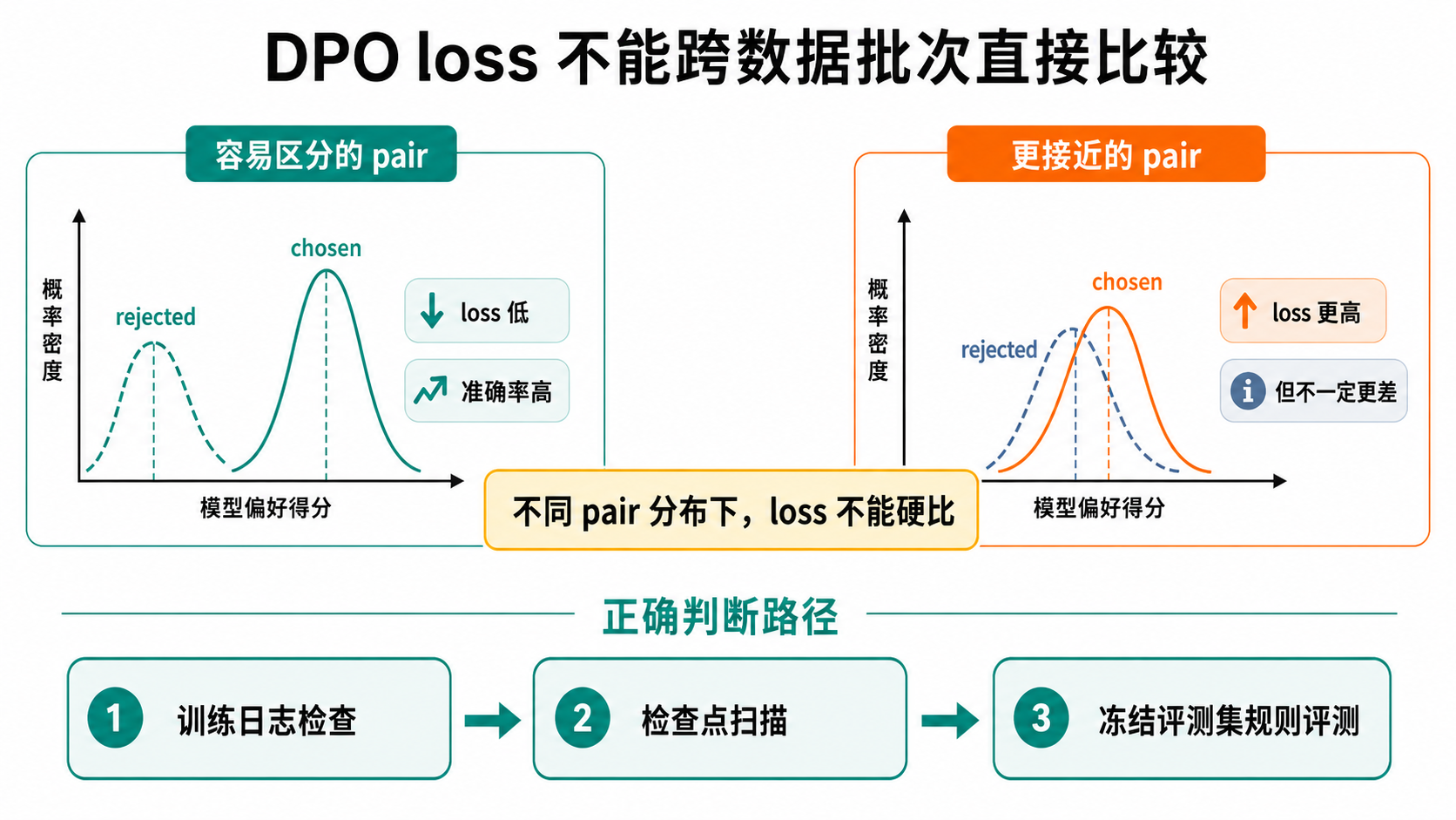 DPO loss 跨批次不可比图