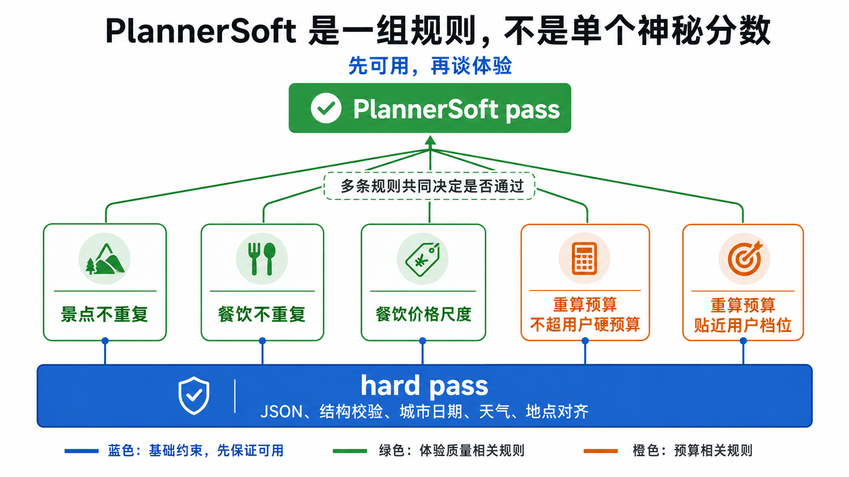 PlannerSoft 指标分解图