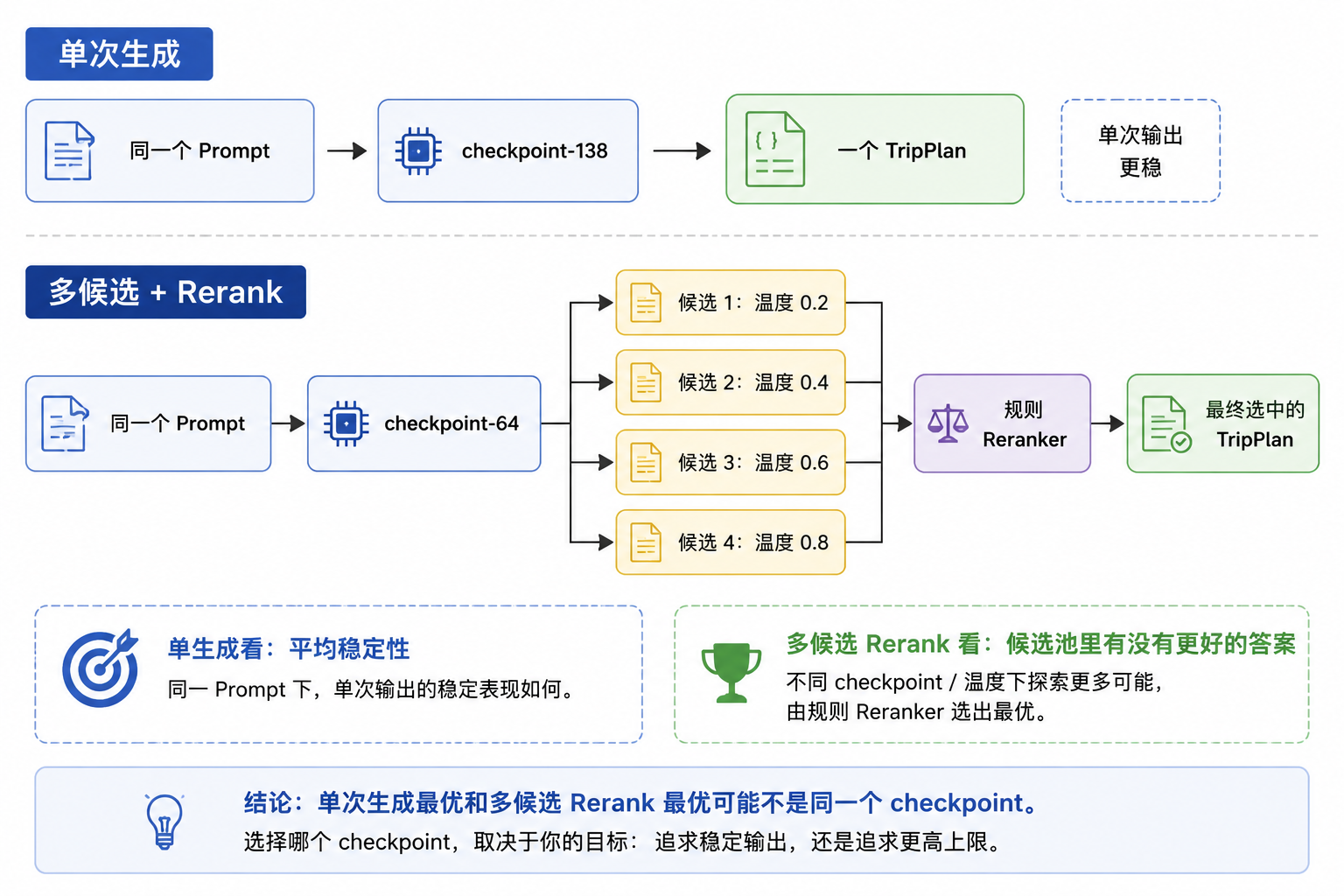 单生成与多候选 Rerank 对比图