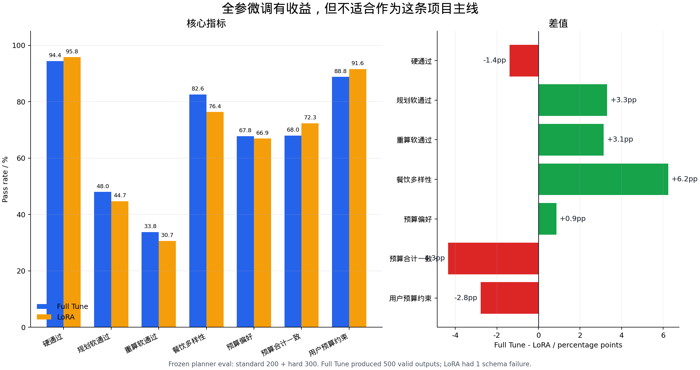 全参 SFT 与 LoRA 对比图